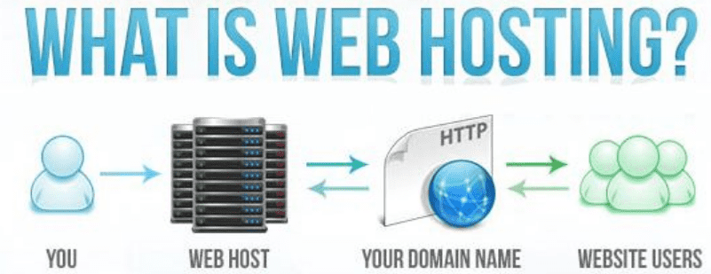 perbedaan hosting, server dan domain