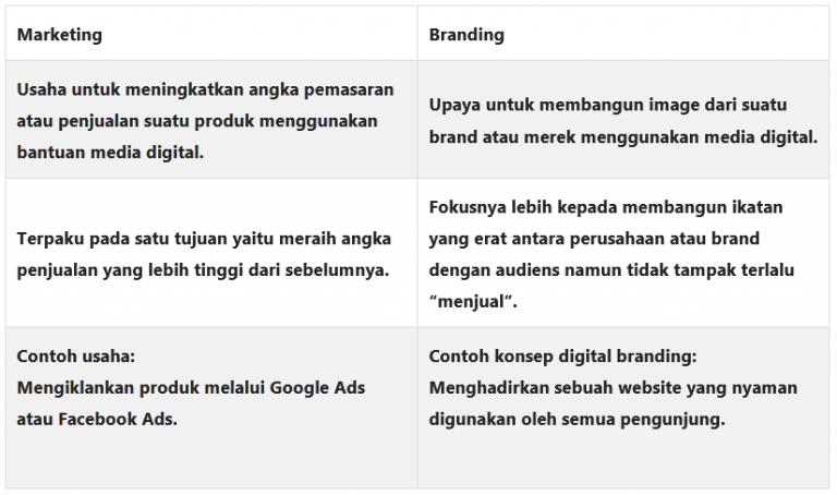 Apa Itu Digital Branding? Baca Pengertian, Contoh, Konsep Dan Strategi ...