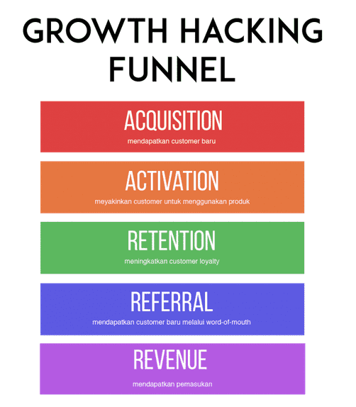 growth hacking adalah