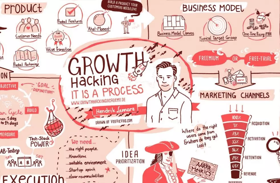 growth hacking adalah