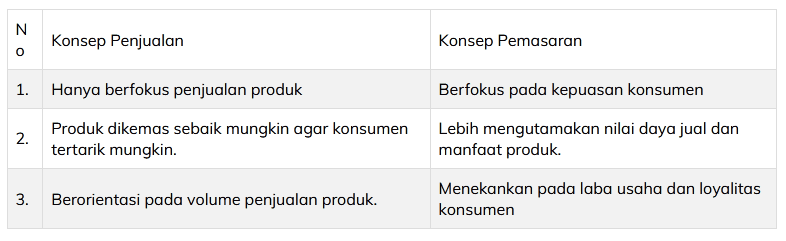 konsep pemasaran dan penjualan