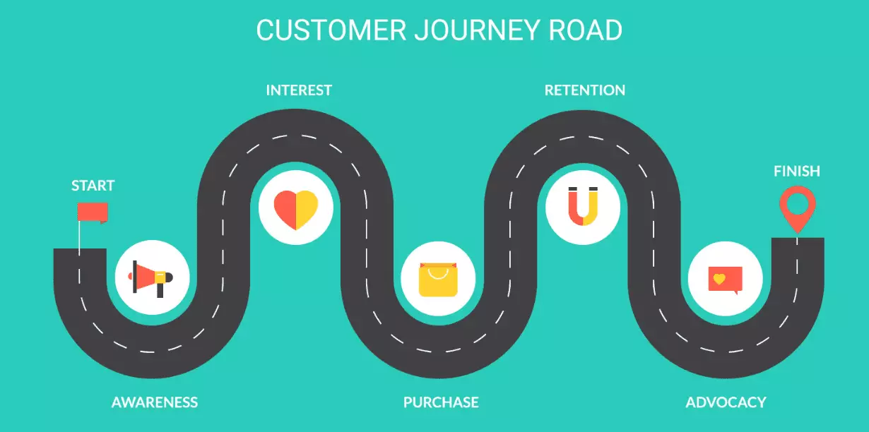 Customer Journey Mapping