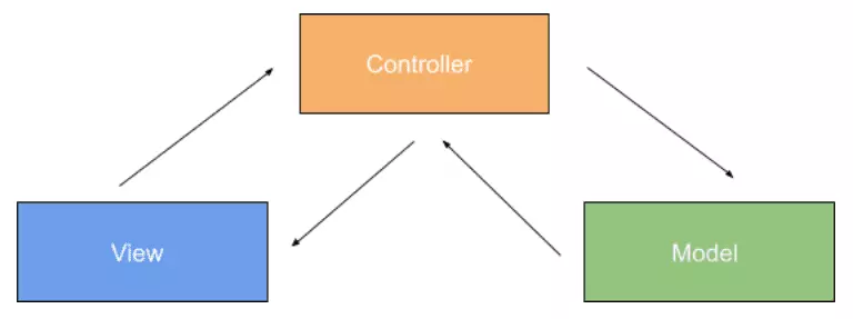 MVC adalah