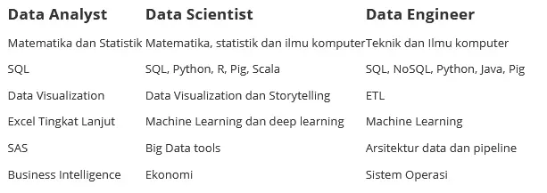 Apa itu Data Scientist, Data Analyst dan Data Engineer