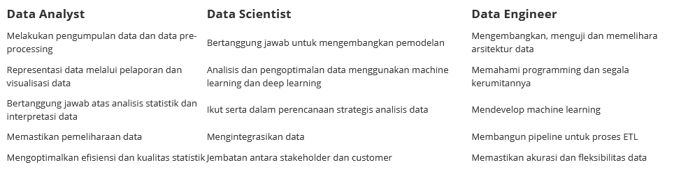 Apa itu Data Scientist, Data Analyst dan Data Engineer