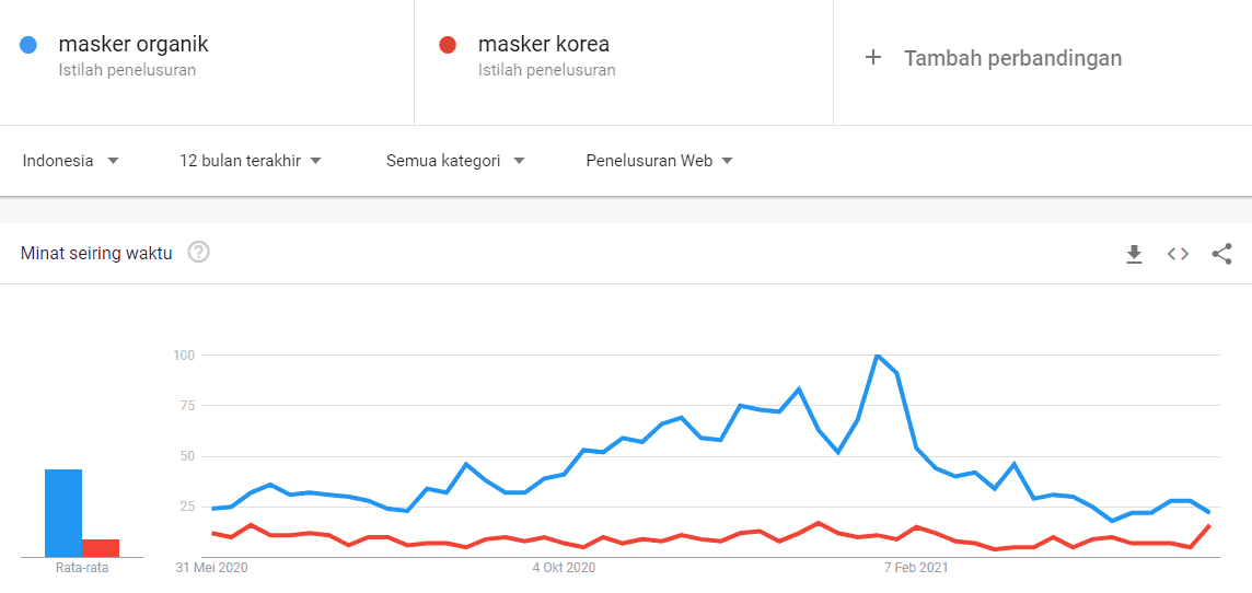 Cara menggunakan Google trends