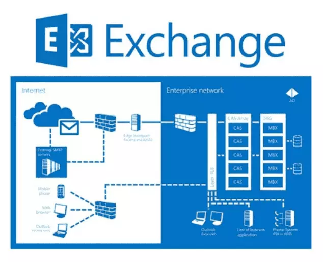 Apa itu Microsoft Exchange