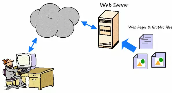 server adalah