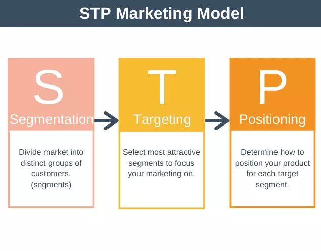 STP Marketing