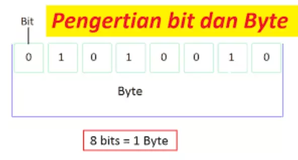 Perbedaan bit dan byte