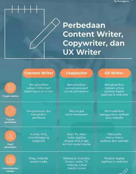 perbedaan copywriter, ux writer, dan content writer