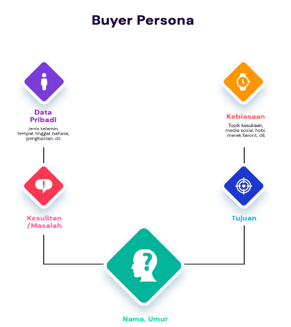 Apa itu Buyer persona