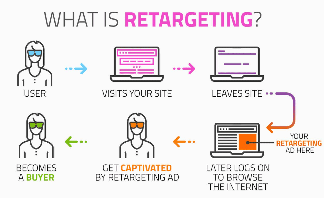 Retargeting Ads